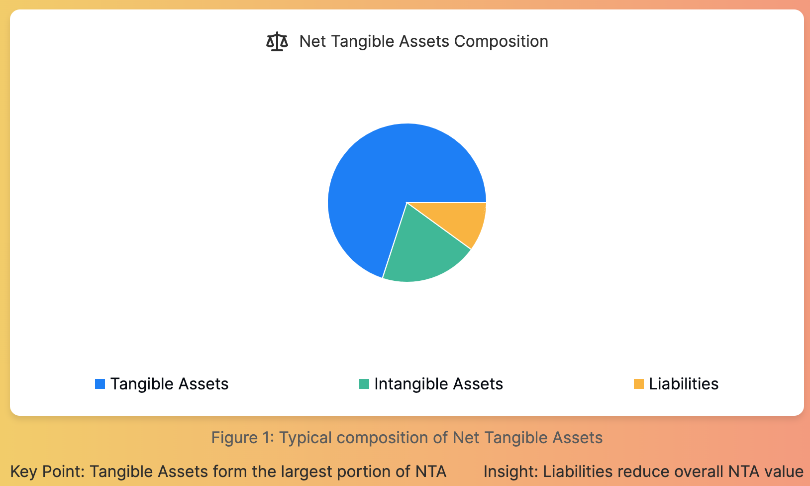 Net Tangible Assets: Calculation & Importance